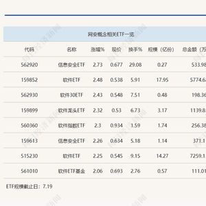 行業ETF風向標丨微軟藍屏引爆網安概念，信息安全ETF半日大漲近3%